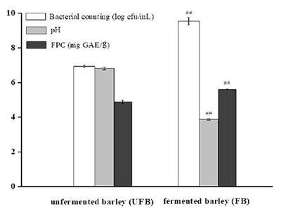 Hulless Black Barley as a Carrier of Probiotics and a Supplement Rich in Phenolics Targeting Against H2O2-Induced Oxidative Injuries in Human Hepatocarcinoma Cells